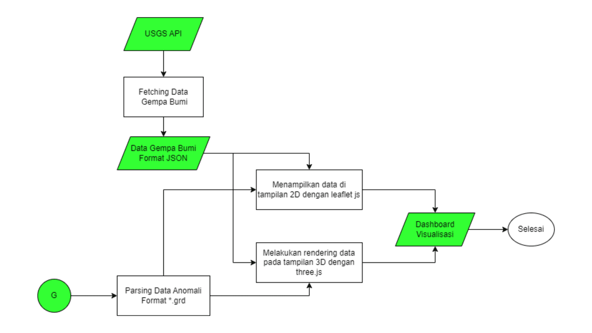 Flow Gempa